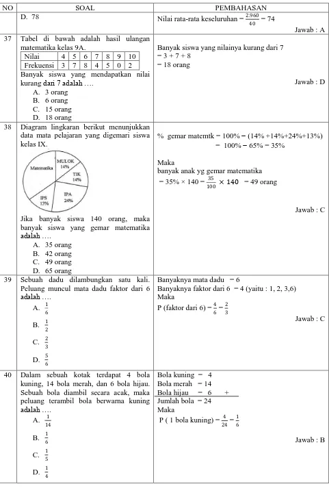 Tabel di bawah adalah hasil ulangan matematika kelas 9A. 