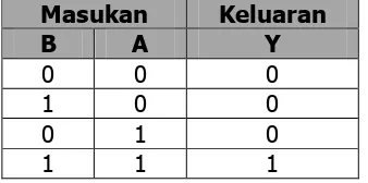 Tabel 7. Tabel Kebenaran Gerbang AND 