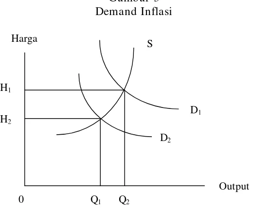 Gambar 3 Demand Inflasi 