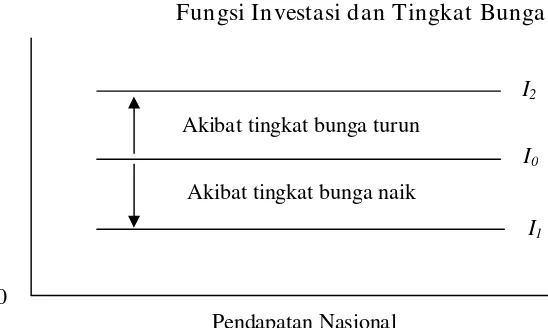Gambar 5 Fungsi Investasi dan Tingkat Bunga 