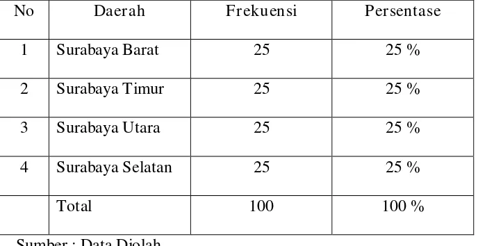 Table 2. Distribusi Responden Berdasarkan Daerah 