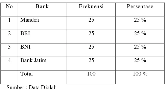Table 3. Distribusi Responden Berdasarkan Bank 