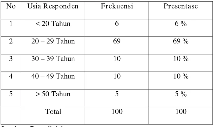 Table 4. Distribusi Jenis Kelamin Responden 