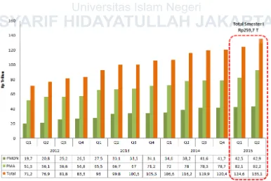 Gambar 1.1 Realisasi Investasi Langsung 