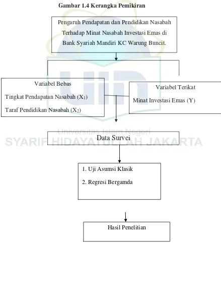 Gambar 1.4 Kerangka Pemikiran 