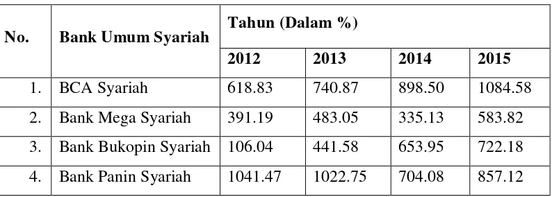 Tabel 4.3 Hasil Current Ratio Bank Umum Syariah 