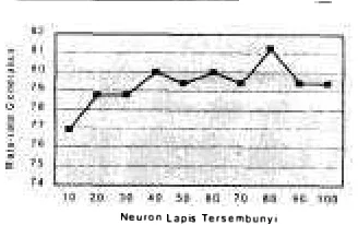 Gambar 6. banyaknya neuron lapis tersembunyi Grafik perbandingan terhadap generalisasi