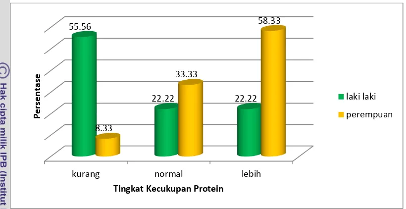 Gambar 6  Sebaran atlet bola basket menurut tingkat kecukupan protein  