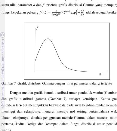 Gambar 7  Grafik distribusi Gamma dengan  nilai parameter α dan β tertentu 