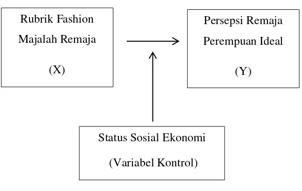 Gambar 1.2 Hubungan dalam Analisis Multivariat dengan Variabel 