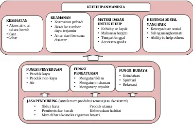 Gambar 2. Ekosistem hutan, barang dan jasa hutan serta hubungannya dengan kehidupan manusia 