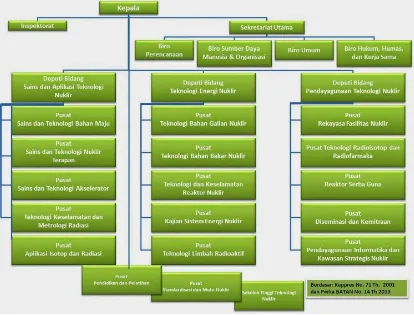 Gambar 2. Struktur Organisasi BATAN 
