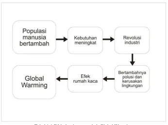 Tabel 1.1 Efek domino penyebab Global Warming 