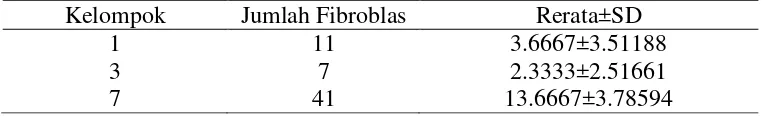 Tabel 3. Jumlah, Rerata dan Standar Deviasi (SD) Fibroblas pada  Pulpa Terbuka Hari 1, 3, dan 7 