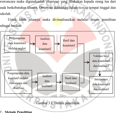 Gambar 3.1. Desain penelitian 