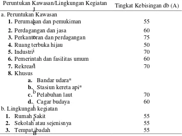 Tabel 2.1 Nilai Baku Tingkat Kebisingan Lingkungan (Himpunan Peraturan di Bidang Pengendalian Dampak Lingkungan)  