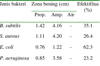 Tabel 4 Efektivitas propolis pada KHTM terhadap ampisilin (Amp) 10 mg/mL 