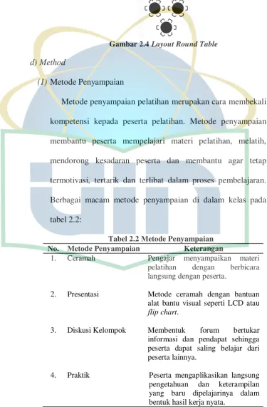 Gambar 2.4 Layout Round Table 