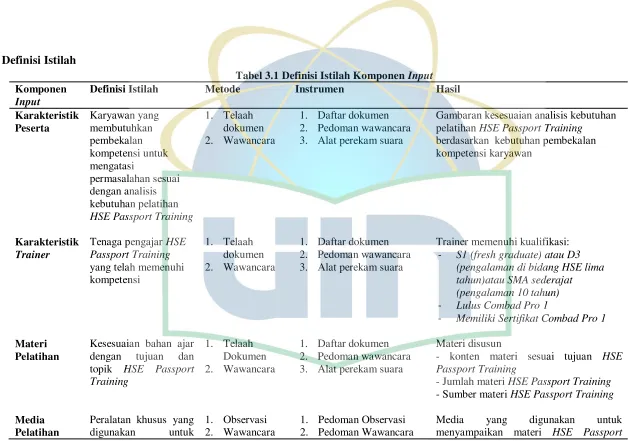 Tabel 3.1 Definisi Istilah Komponen Input 