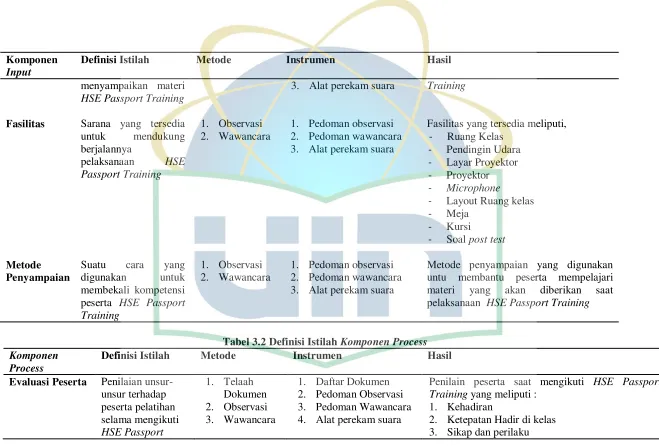 Tabel 3.2 Definisi Istilah Komponen Process 