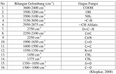 Tabel 3.2 Penafsiran spektrum inframerah 