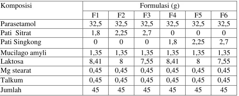 Tabel 3.3  Formula tablet parasetamol 
