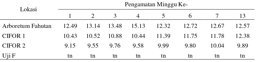 Tabel 9. Rata-rata Lebar Daun (cm) P. irregularis di Ketiga Lokasi. 