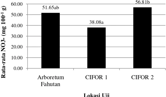 Gambar 11. Rata-rata Kandungan Nitrat pada  Edible part P. irregularis di Ketiga Lokasi
