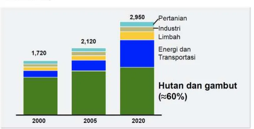 Tabel 1. Target Pengurangan Emisi Gas Rumah Kaca di Indonesia sampai dengan Tahun 2020 (sumber: Perpres No
