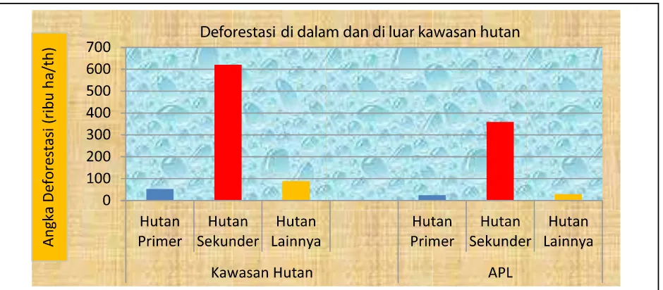 Gambar 9. Laju Deforestasi Indonesia dari tahun 1990 – 2011 (Sumber: Santosa, 2012)