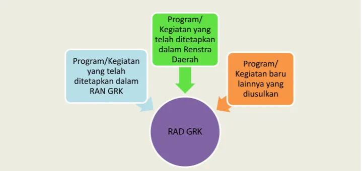 Gambar 10. Substansi dari RAD GRK