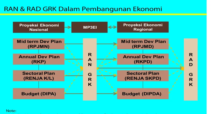 Gambar 13. RAN dan RAD GRK dalam Pembangunan Ekonomi.