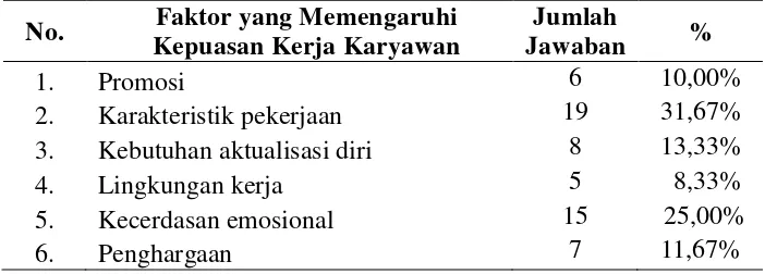 Tabel 2. Faktor-faktor yang Memengaruhi Kepuasan Kerja Karyawan        PT. Mirota Kampus Yogyakarta Periode Tahun 2015 