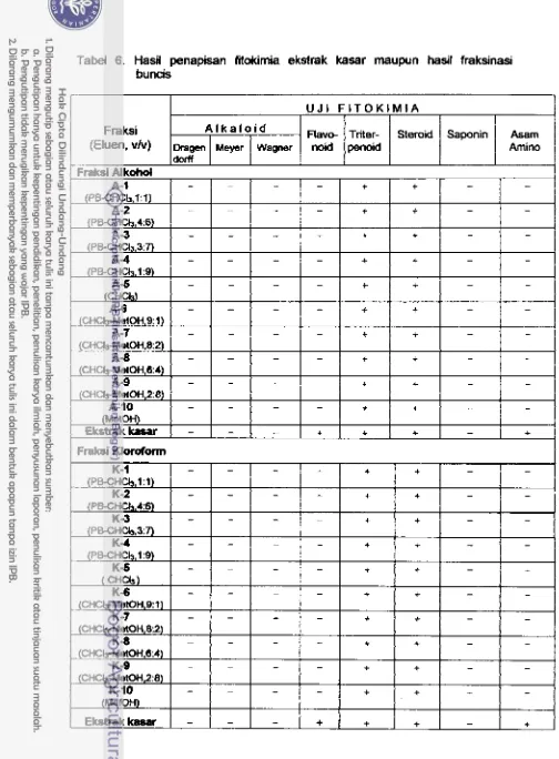 Tabel 6. Hasil penapisan fitokirnia ekstrak kasar maupun hasil fraksinasi 
