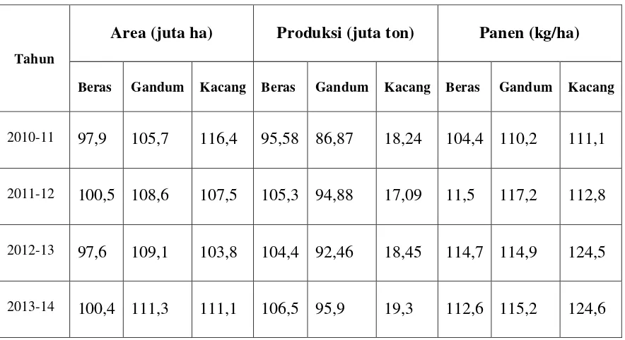Tabel 3. 3 Penurunan Hasil Panen India 