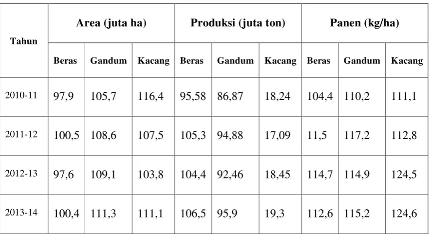 Tabel 3. 3 Penurunan Hasil Panen India 