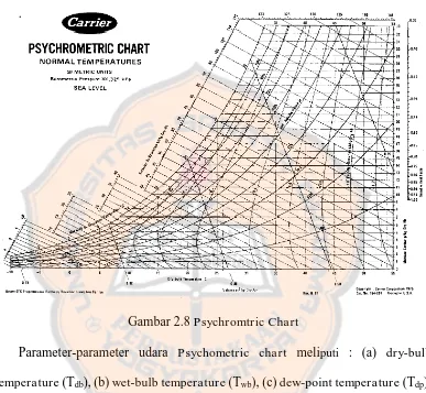 Gambar 2.8 Psychromtric Chart 