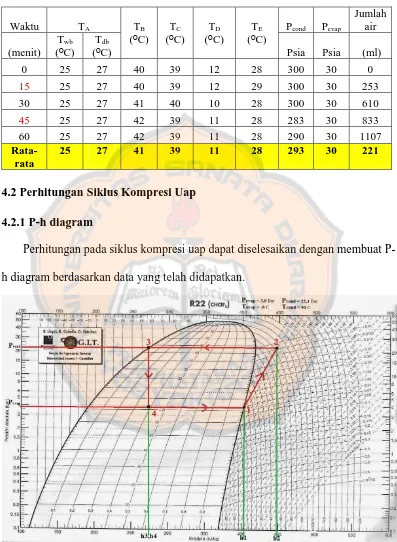 Tabel 4.5 Data untuk hasil rata-rata kipas on/off setiap 15 menit, dan dengan pancuran air