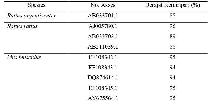 Tabel 1. Hasil Uji Homologi Sekuen Gen Sitokrom b (Cyt-b)