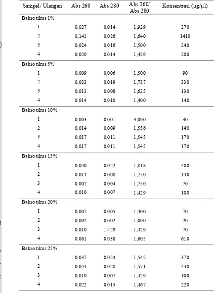 Tabel 4.  Hasil Perhitungan Konsentrasi DNA Bakso dengan Campuran Daging    Tikus