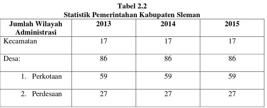 Tabel 2.2 Statistik Pemerintahan Kabupaten Sleman 