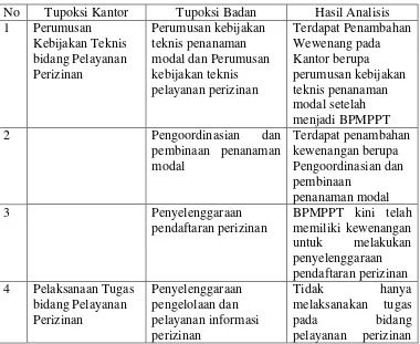Tabel Analisis Tupoksi KPP dan BPMPPT 