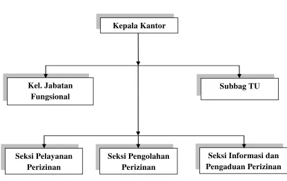 Gambar 3.1 Struktur Organisasi KPP Sleman 