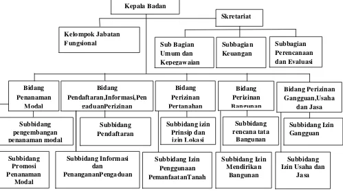 Gambar 3.2 Struktur Organisasi Badan Penanaman Modal dan Pelayanan Perizinan Terpadu Kabupaten 