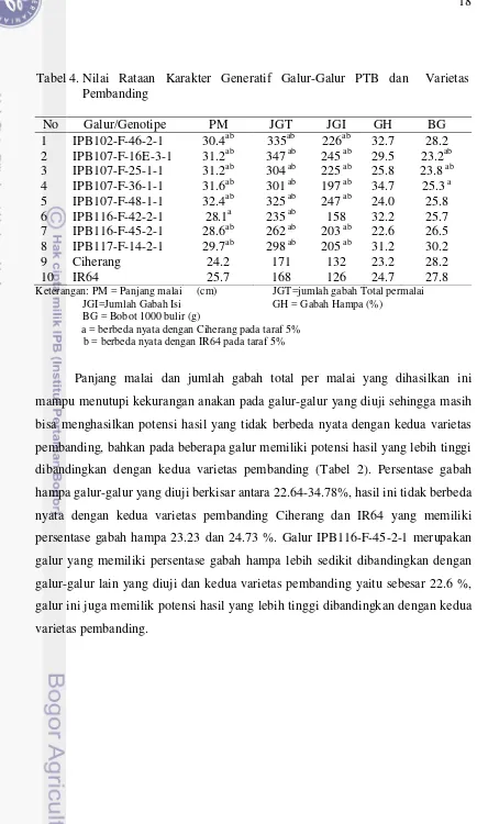 Tabel 4. Nilai   Rataan   Karakter   Generatif   Galur-Galur   PTB   dan     Varietas  
