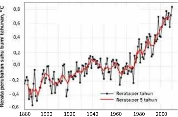 Gambar 3. Rata-rata tahunan perubahan suhu global di permukaan bumi berdasarkan data pengamatan tahun 1880-2014 (NASA/GISS, 2015)