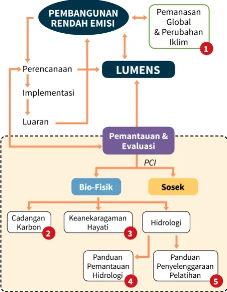 Gambar 2. Skema kegiatan ParCiMon 