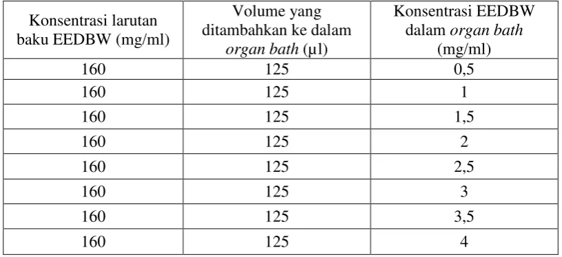 Tabel 3.2 Pemberian konsentrasi ekstrak etanol daun belimbing wuluh secara kumulatif pada organ bath volume 40 ml