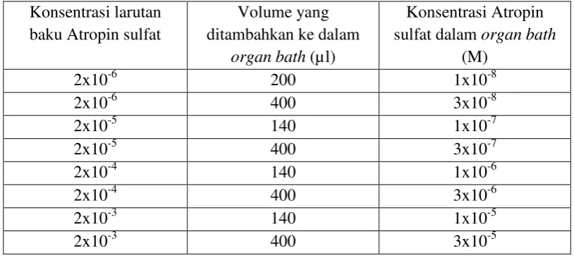 Tabel 3.3 Pemberian konsentrasi atropin sulfat secara kumulatif pada organ bath         volume 40 ml