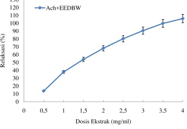Gambar 4.2 Grafik %relaksasi setelah pemberian seri konsentrasi ekstrak etanol daun belimbing wuluh (EEDBW) pada otot polos ileum terisolasi yang dikontraksi dengan asetilkolin 2,91x10-5 M